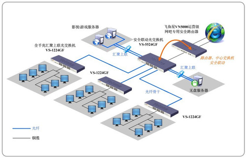 飞鱼星光纤方案助大连网吧生意兴荣